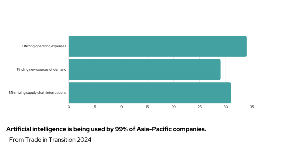 AI is being used by 99% of Asia-Pacific companies.