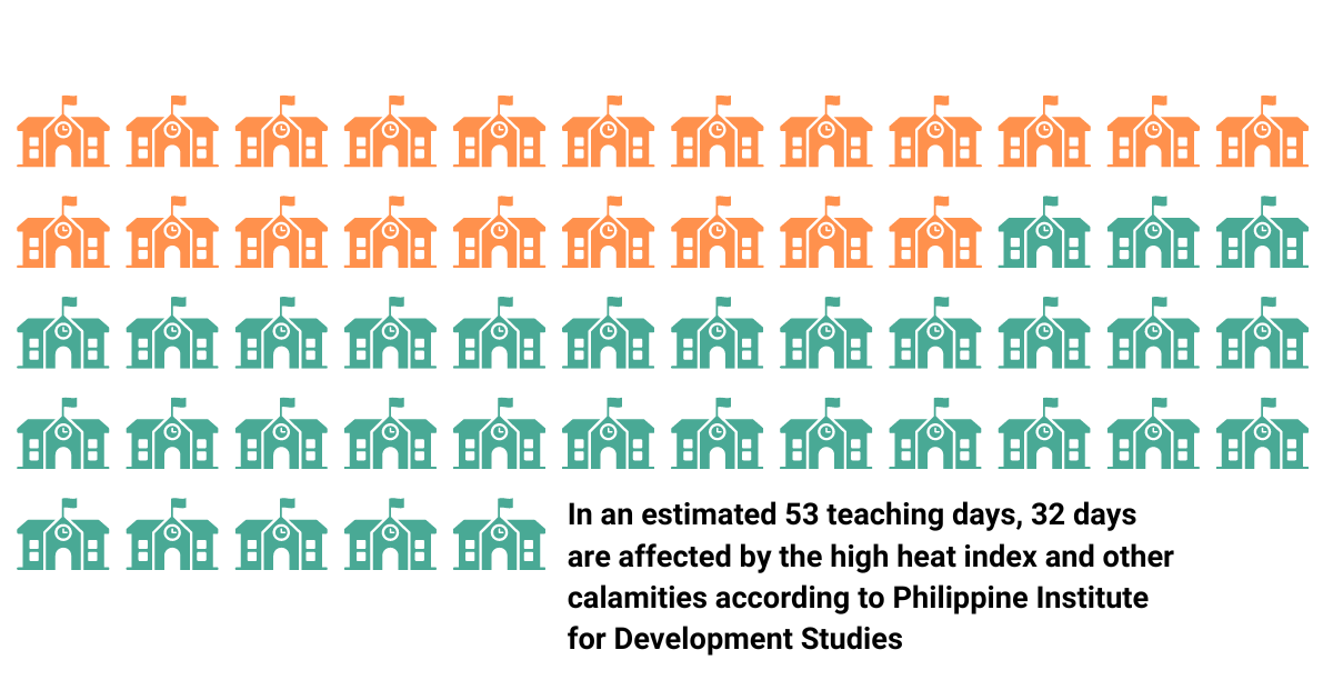 Resilient Filipinos face 11 cyclones in a year, losing 32 school days to extreme weather. PIDS study reveals impact on education, emphasizes urgency of sustainability and disaster resilience efforts.

