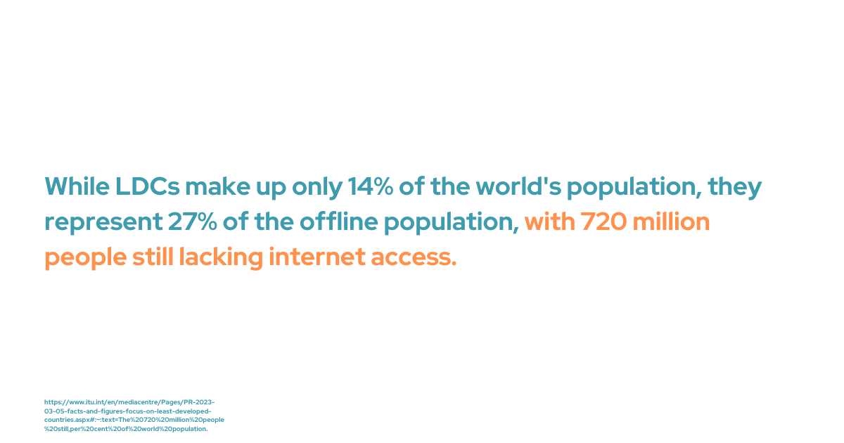 It is also important to note that while LDCs make up only 14% of the world's population, they represent 27% of the offline population, with 720 million people still lacking internet access. Hence resilient, sustainable supply chains are needed to support both global climate goals and economic growth.