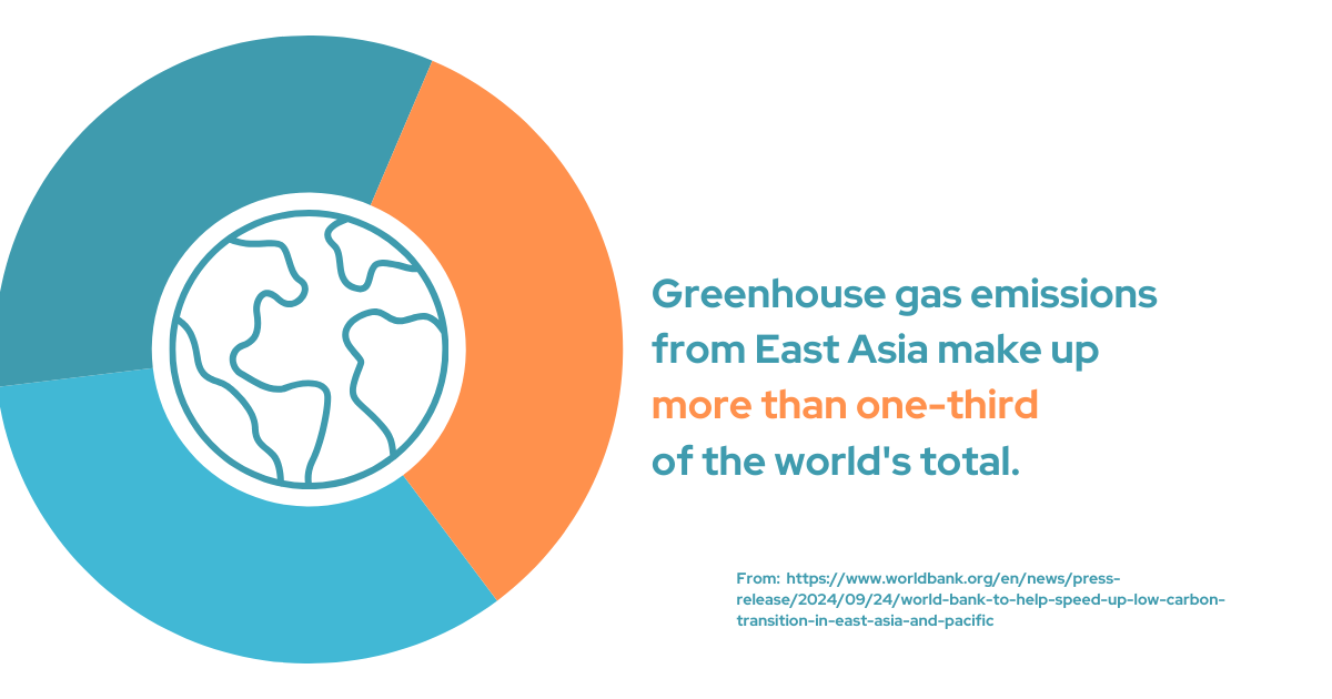 The rapid expansion of the region has led to an increase in emissions. Emissions from East Asia make up more than one-third of the world's total. Hence, a low-carbon energy transition is a must for the region.