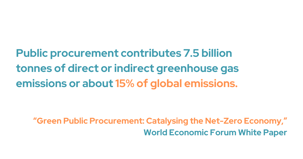 According to a World Economic Forum White Paper, public procurement contributes 7.5 billion tonnes of direct or indirect greenhouse gas emissions, or about 15% of global emissions. 