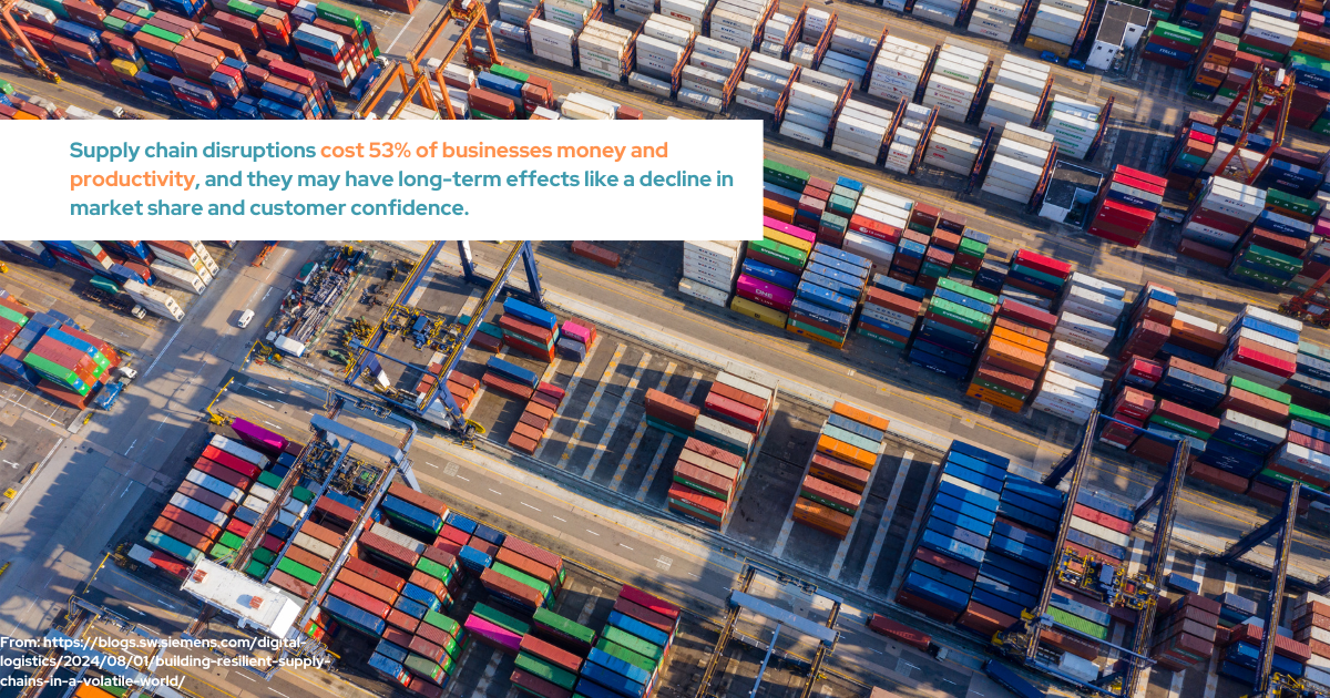 Supply chain interruptions cost 53% of businesses money and productivity, and they may have long-term effects like a decline in market share and customer confidence.